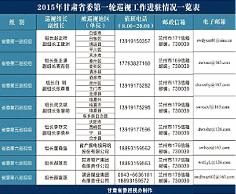 甘肃省委开展今年第一轮巡视 8个巡视组公布联