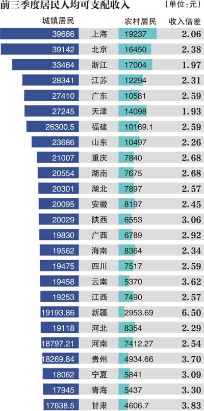 陕第一季度各省gdp_一季度18省市GDP增速跑赢全国 辽宁垫底仅1.9(2)